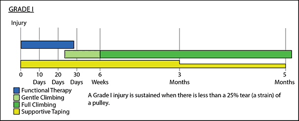 Grade I finger injury recovery timeline Tension Climbing Colorado